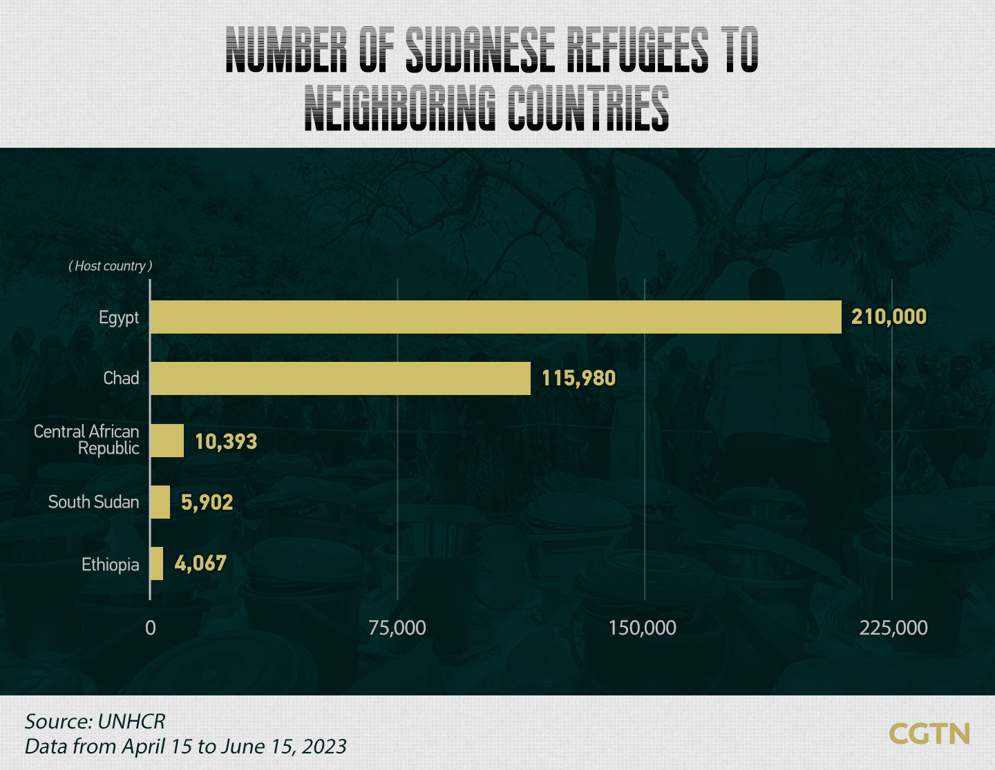 World Refugee Day: How Sudan crisis is affecting wider region