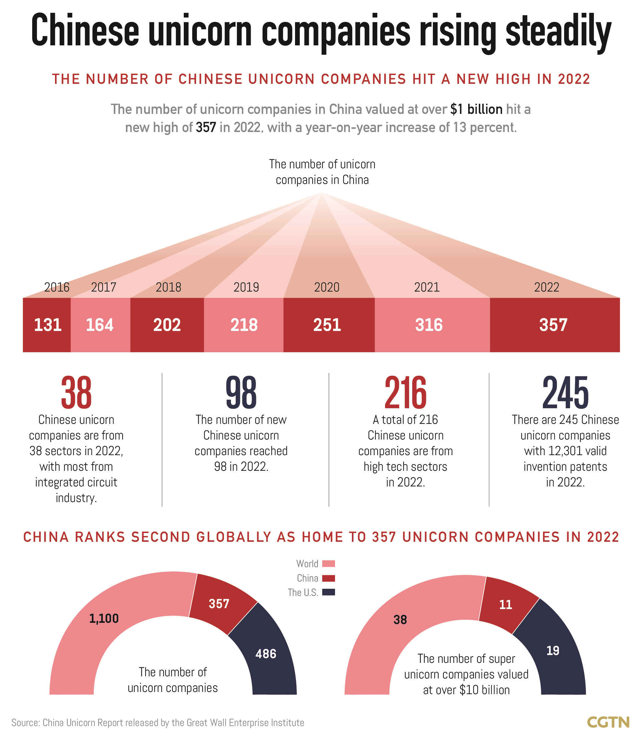 Graphics: Number of Chinese unicorn enterprises hits new high in 2022