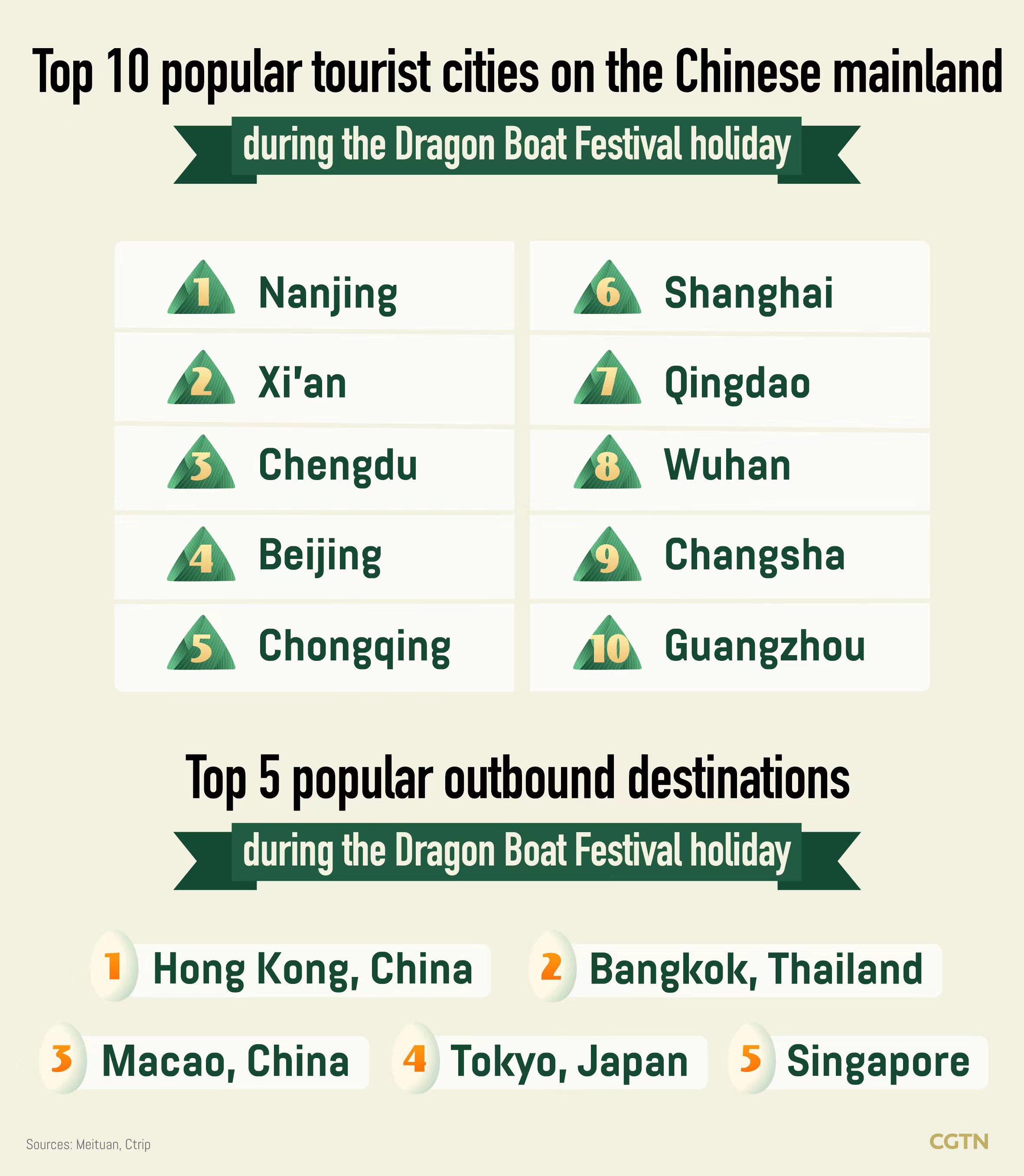 Chart of the Day: China sees robust consumption during Dragon Boat Festival holiday