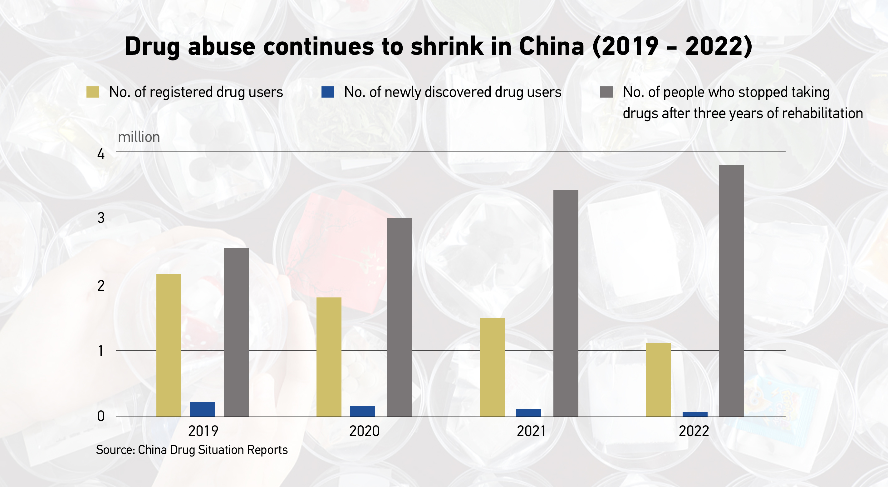 China's battle against drugs sees progress but challenges remain