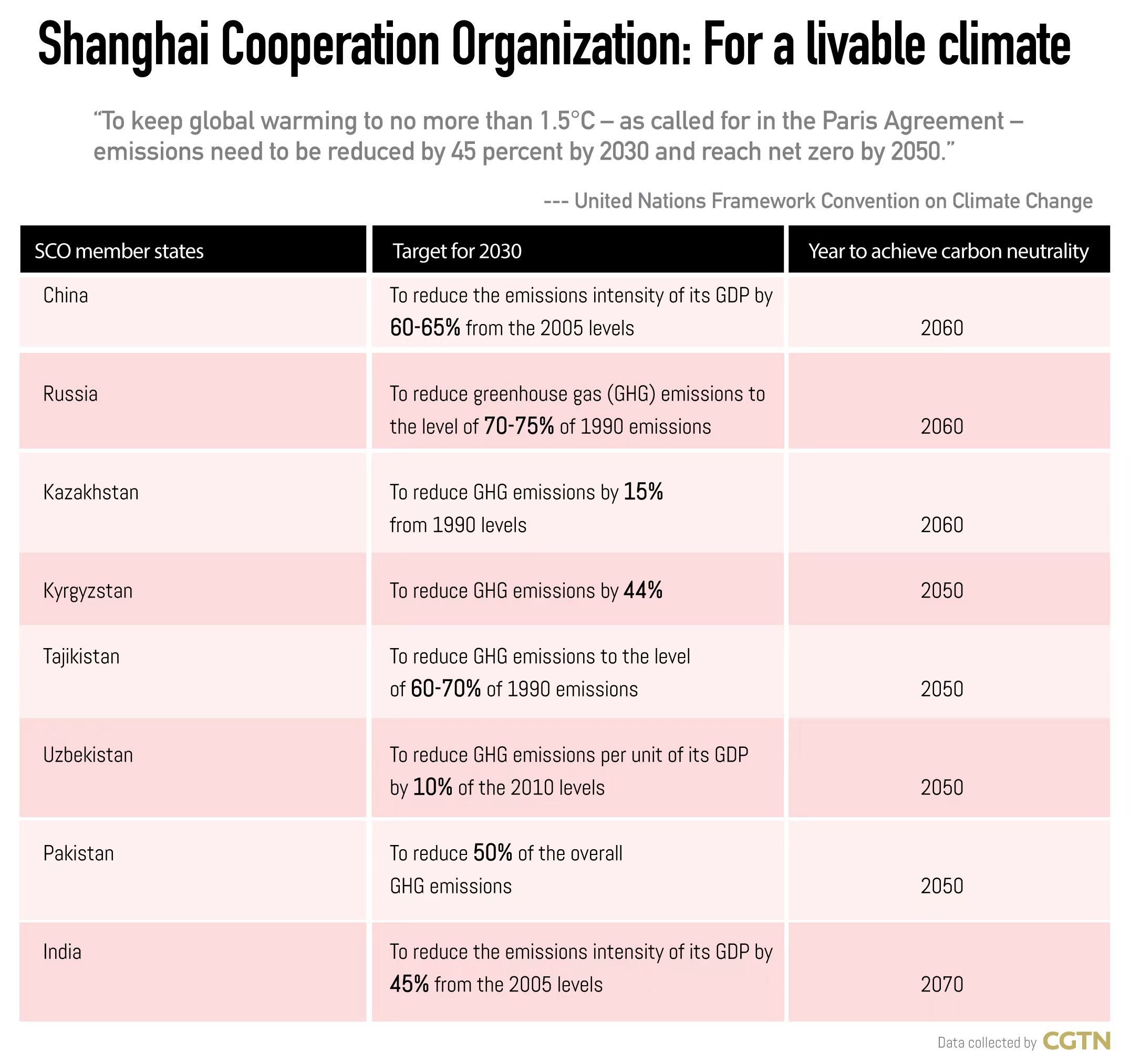 Chart of the Day: SCO member states join hands to tackle climate change