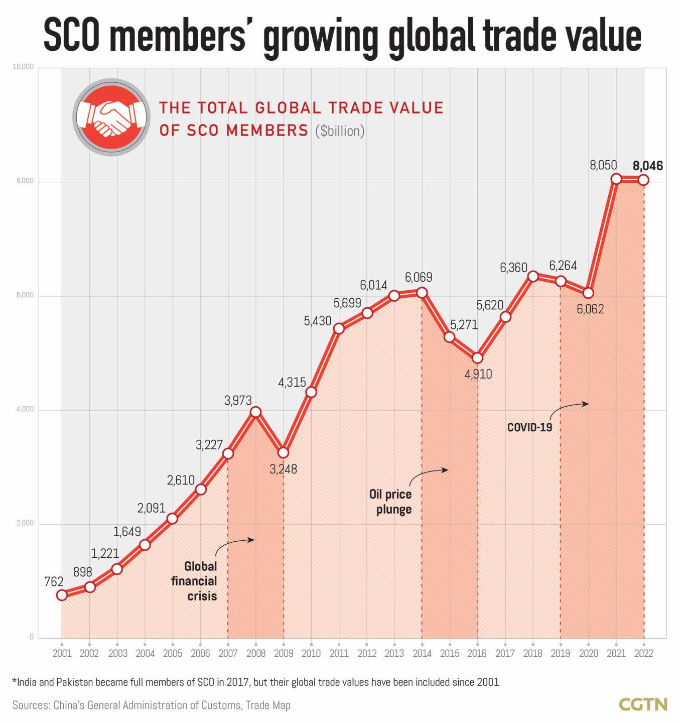 Chart of the Day: SCO's share in global trade rises