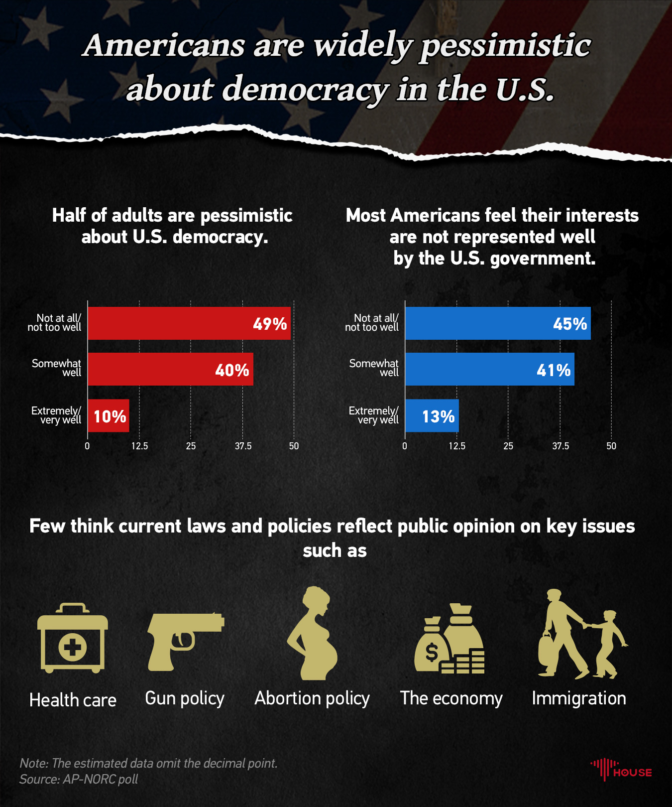 Americans are widely pessimistic about democracy in the U.S.