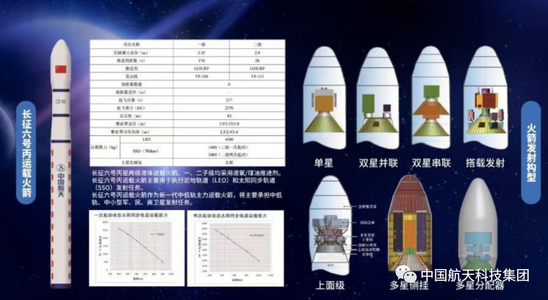 The Long March-6C carrier rocket and its launch configuration house multiple payloads. /CASC