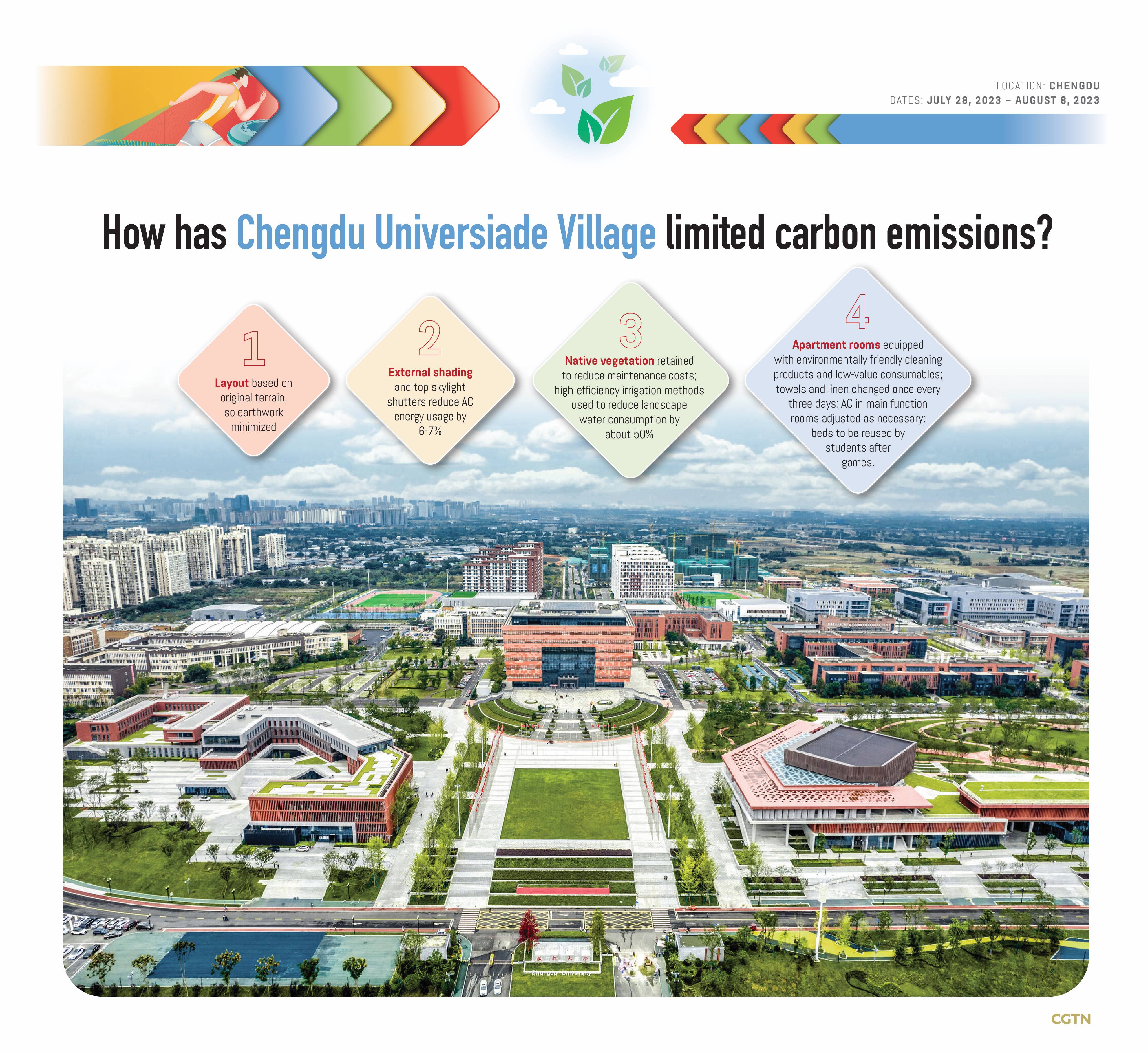 Unboxing green Universiade: How has Chengdu Universiade Village limited carbon emissions?