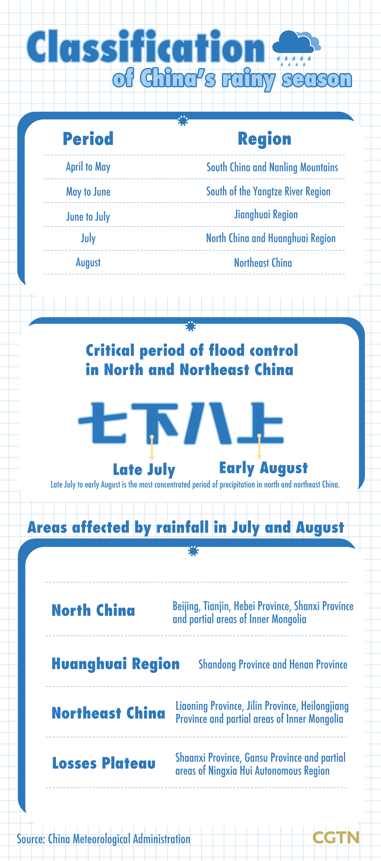 Chart of the Day: Critical period of flood control in China