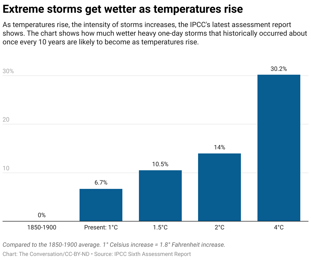 How can cities prepare for flooding, climate change indicators