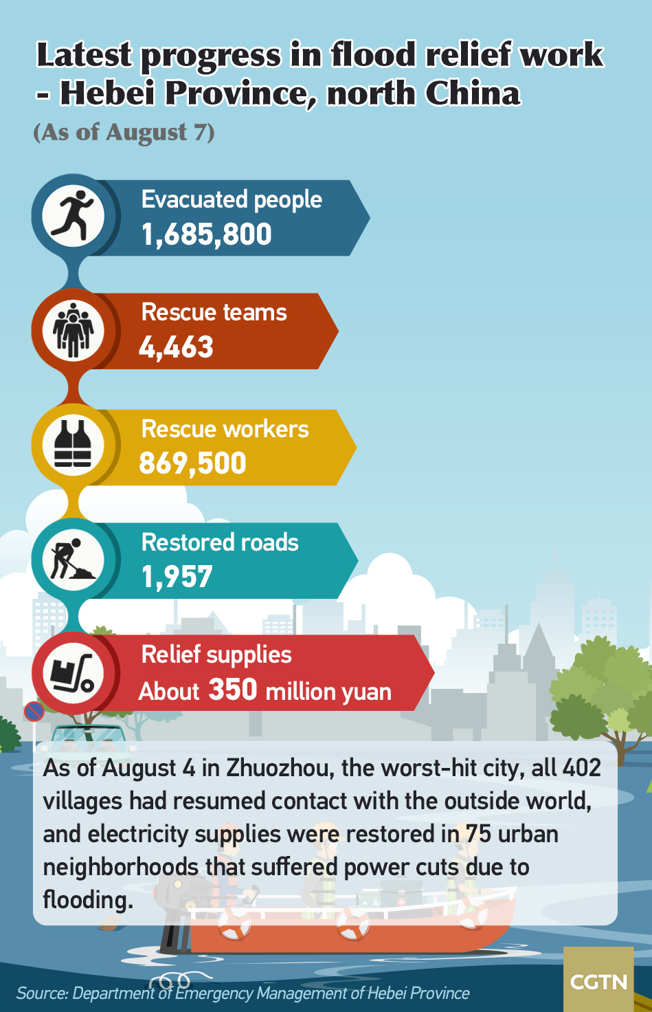 Chart of the Day: Latest progress in China's flood relief 