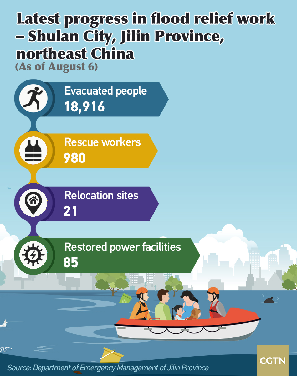 Chart of the Day: Latest progress in China's flood relief 