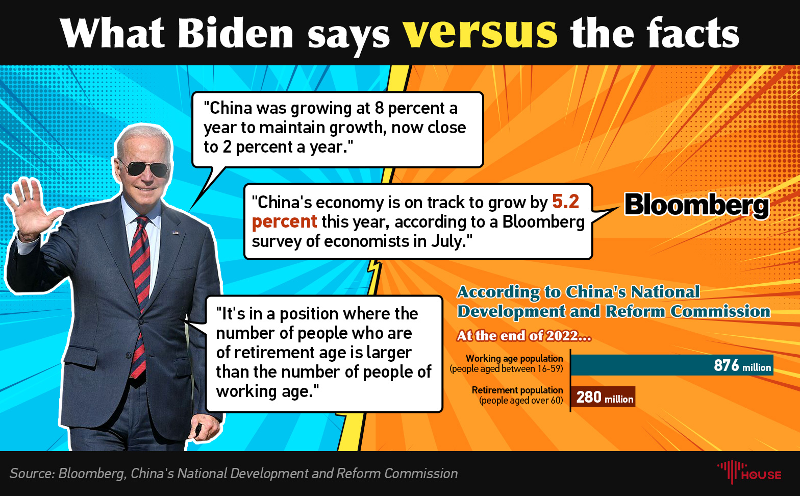What Biden says versus the facts