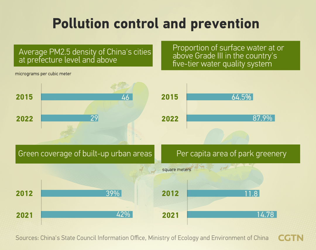 Chart of the Day: China has achieved remarkable progress in eco-environmental construction