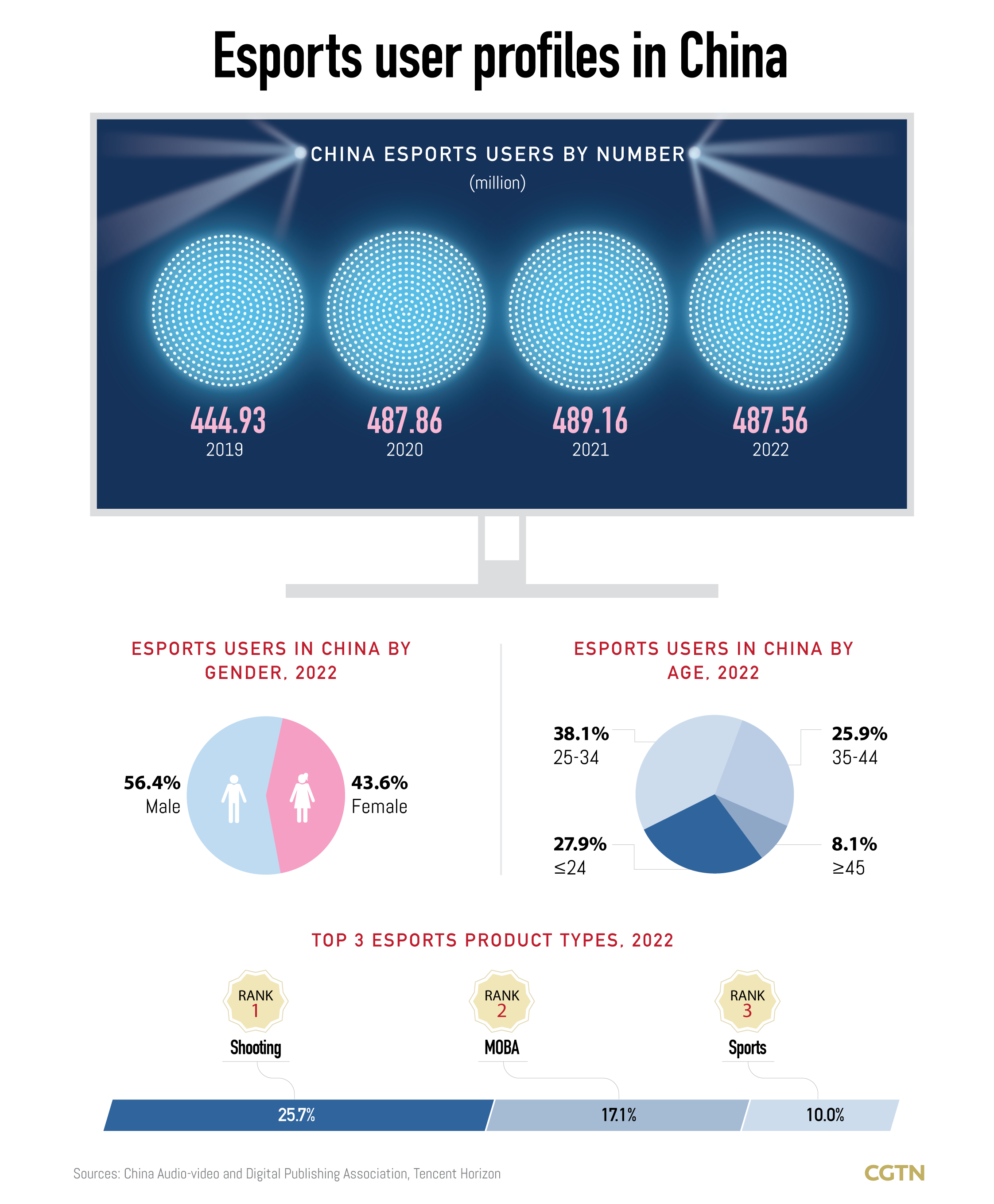 Graphics: An insight into China's esports industry