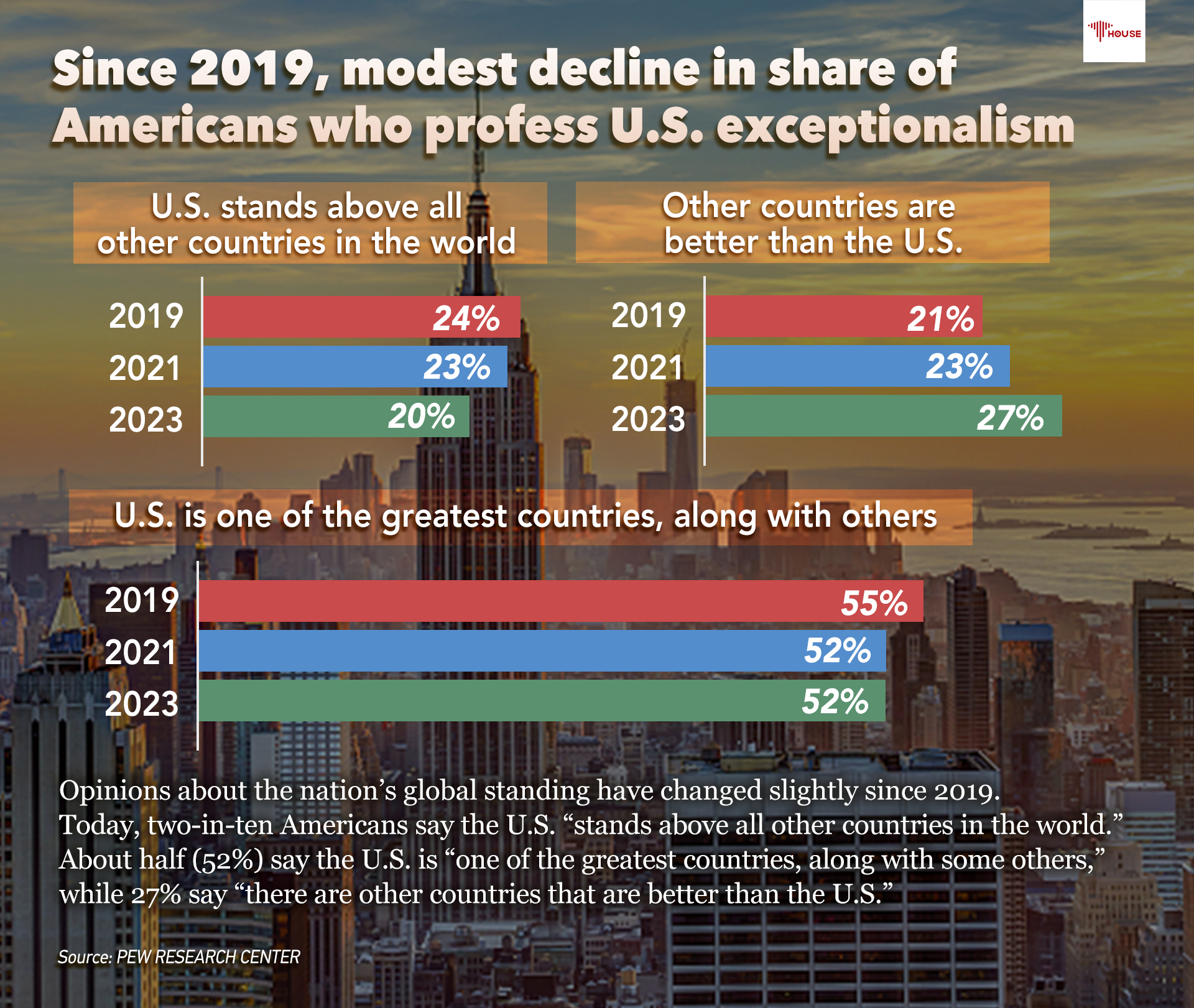 Modest decline in share of Americans who profess U.S. exceptionalism