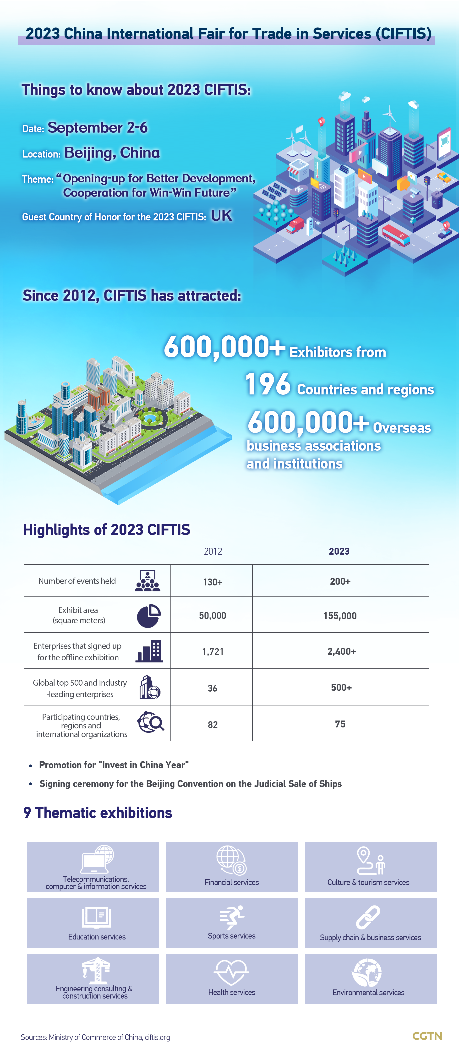 Graphics: Highlights of 2023 CIFTIS