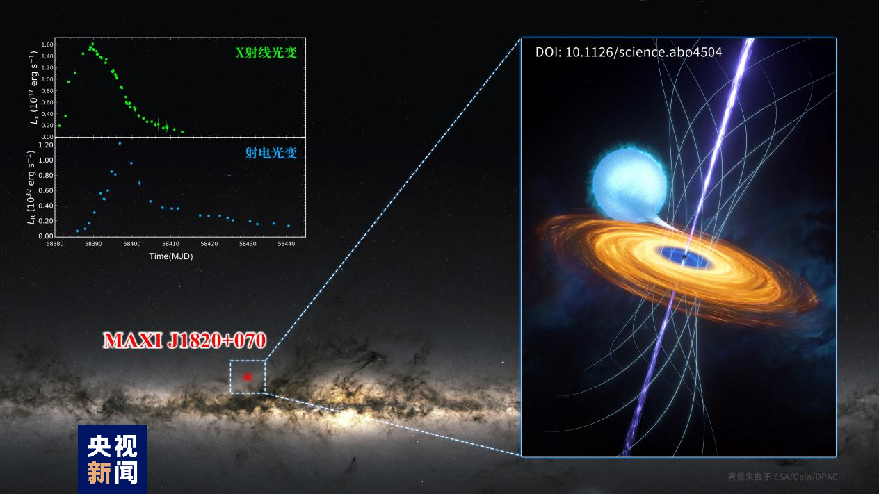 A computer-generated image shows telescope observations of an outburst from the black hole x-ray binary MAXI J1820+070 in 2018. /CMG