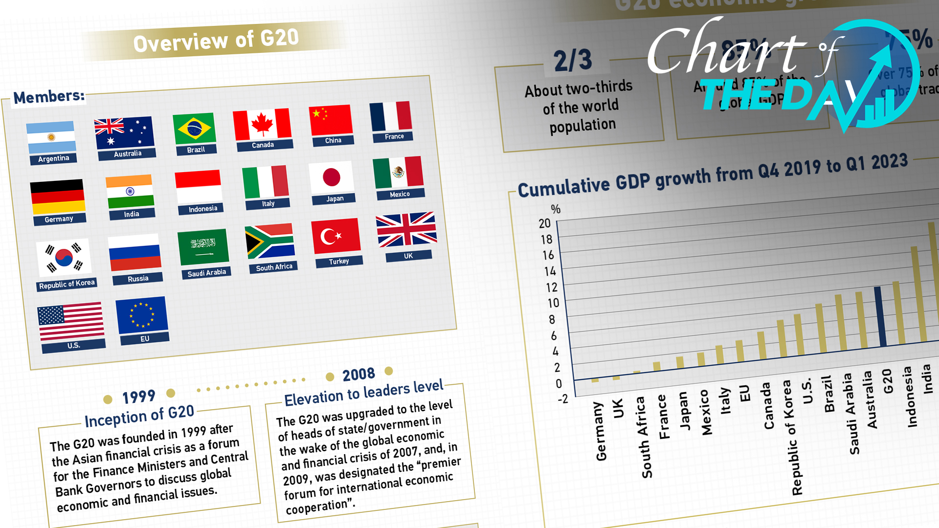 Chart of the Day: What is the G20?