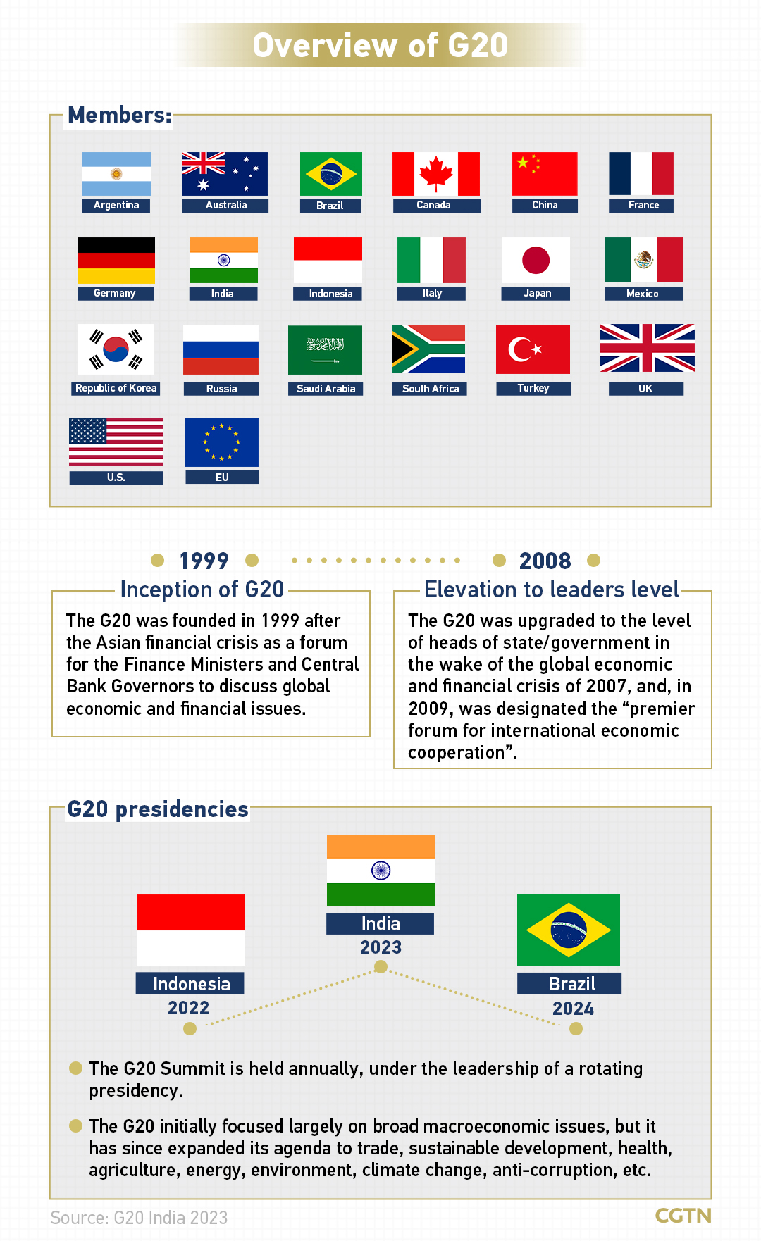 Chart of the Day: What is the G20?