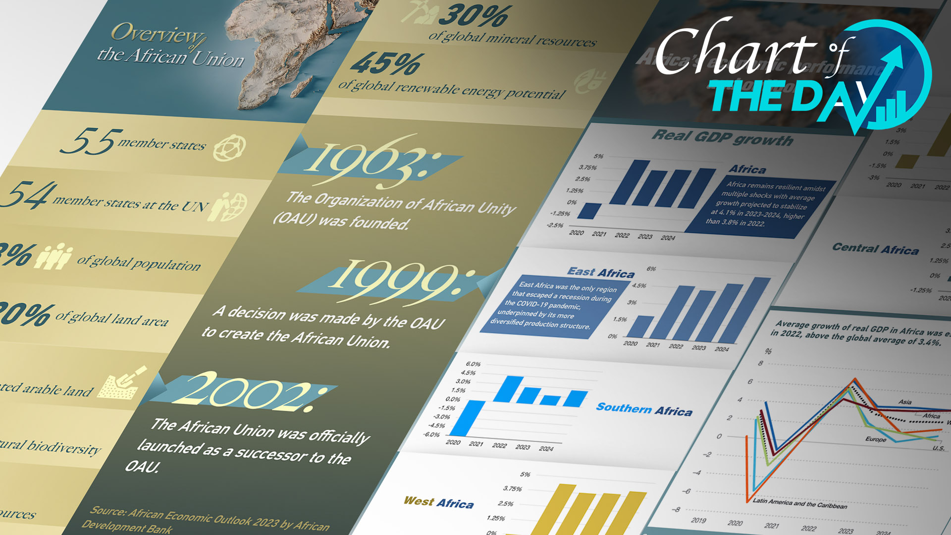 Chart of the Day: African Union likely to join G20 at 2023 summit