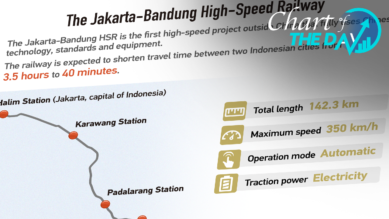 Jakarta-Bandung HSR saw China-Indonesia pragmatic cooperation - CGTN