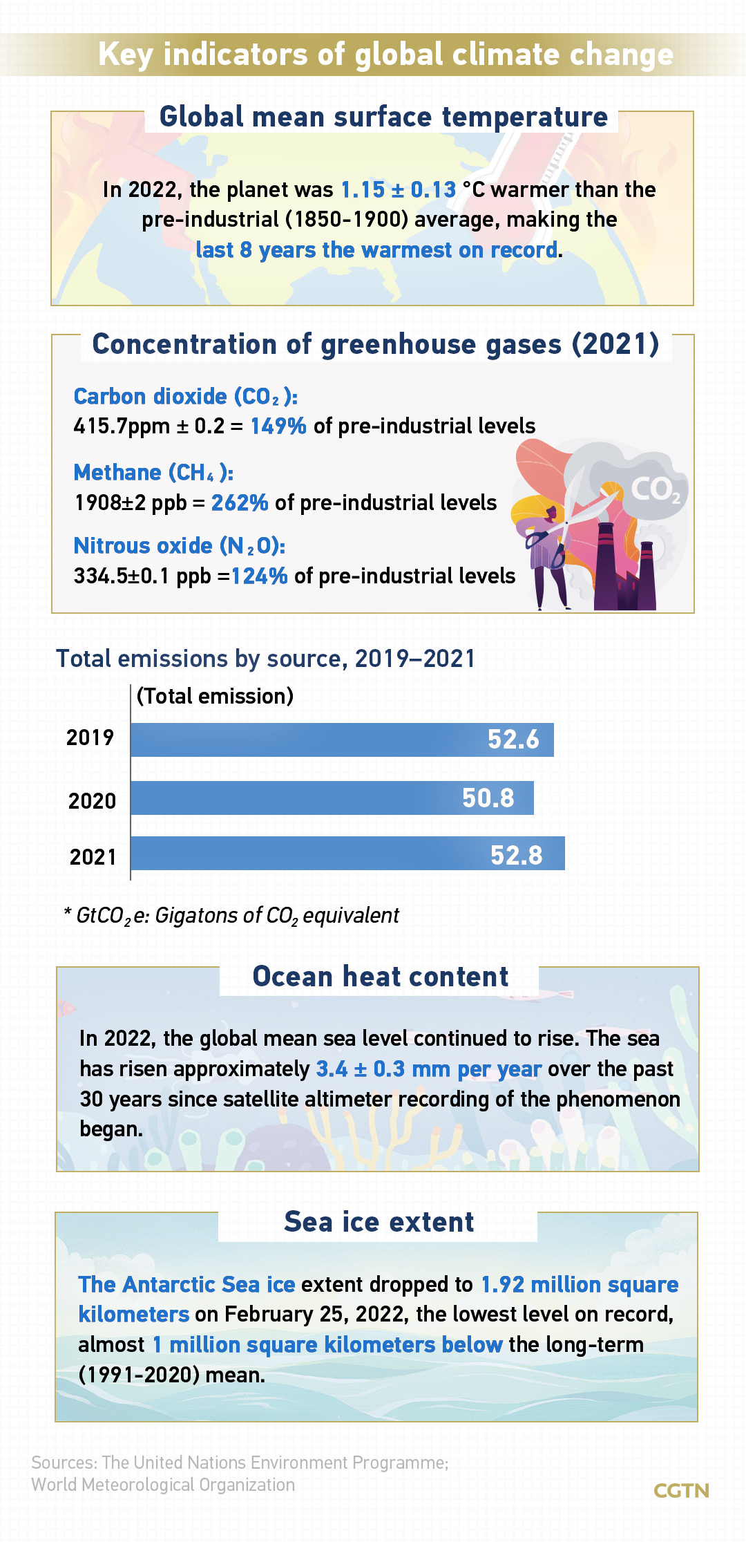 Chart of the Day: G20 to address climate change