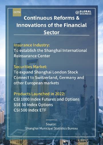 Graphics: How did Shanghai flourish into a global financial center?