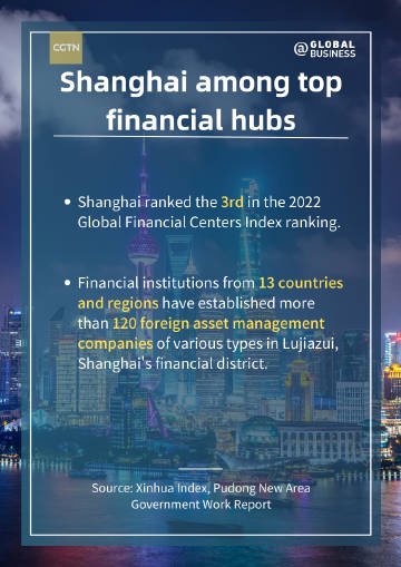 Graphics: Shanghai, one of the world's leading financial hubs
