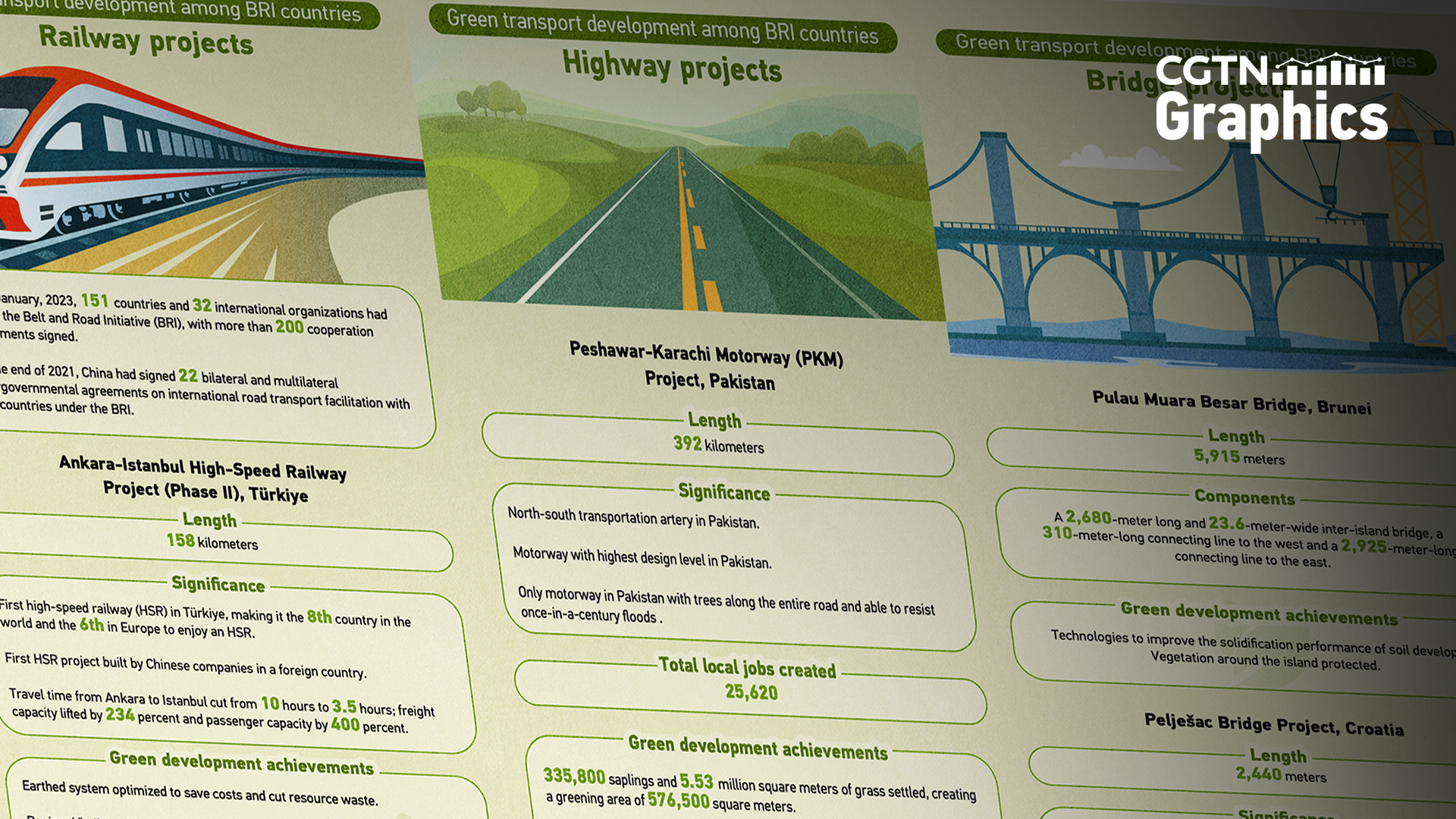 Graphics: Green transport development among BRI countries