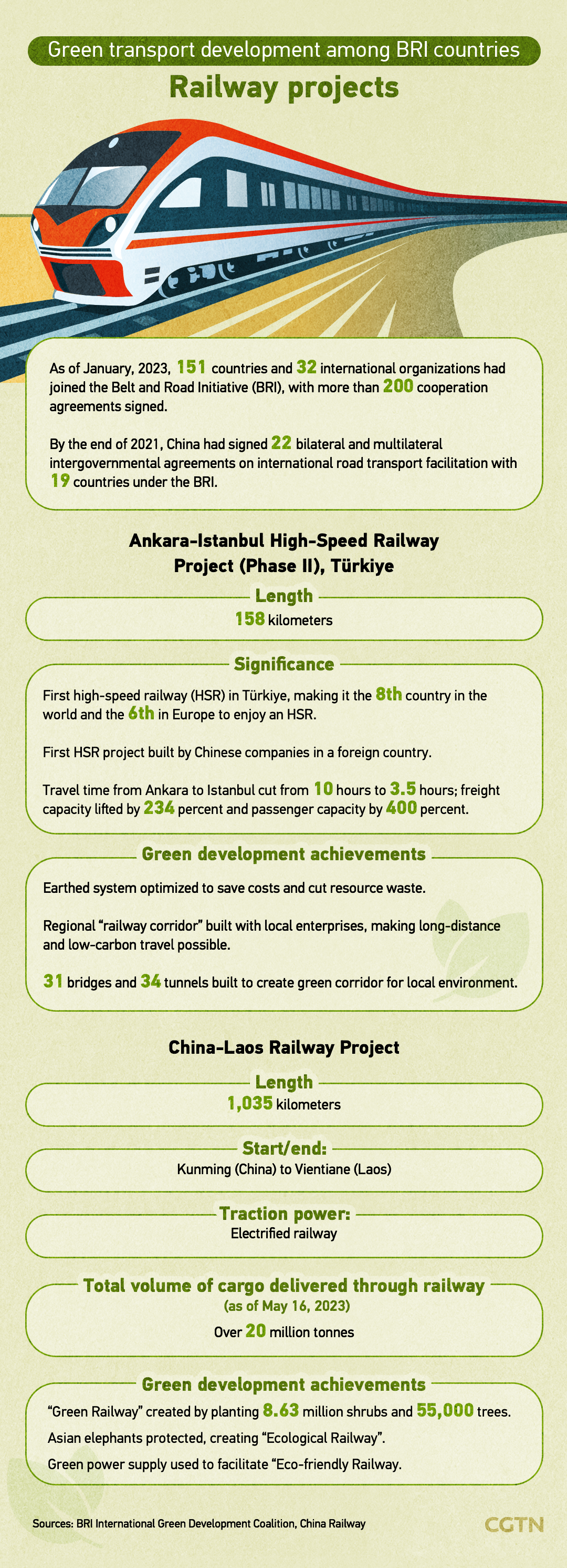 Graphics: Green transport development among BRI countries