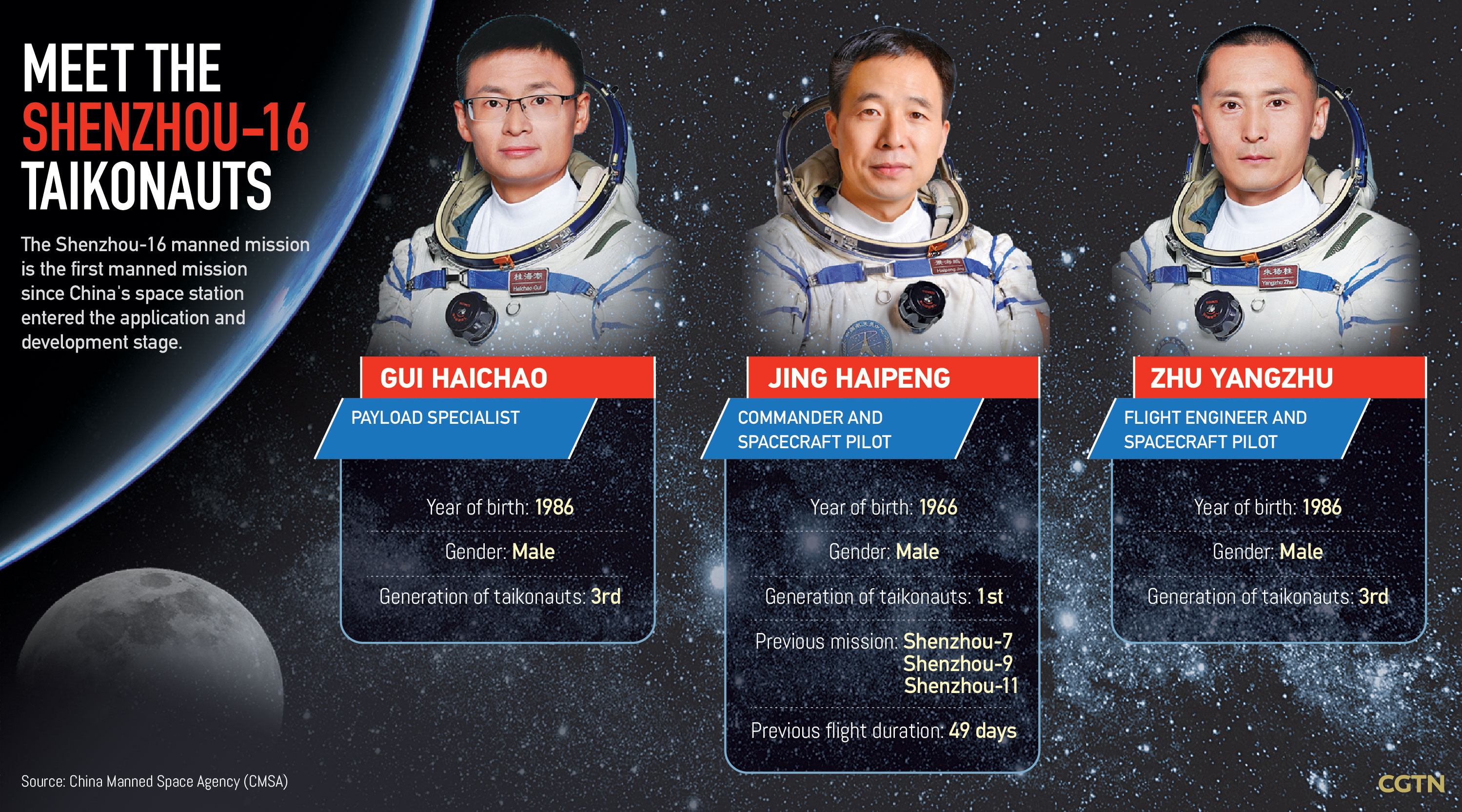 The profiles of Shenzhou-16 crew. /CGTN