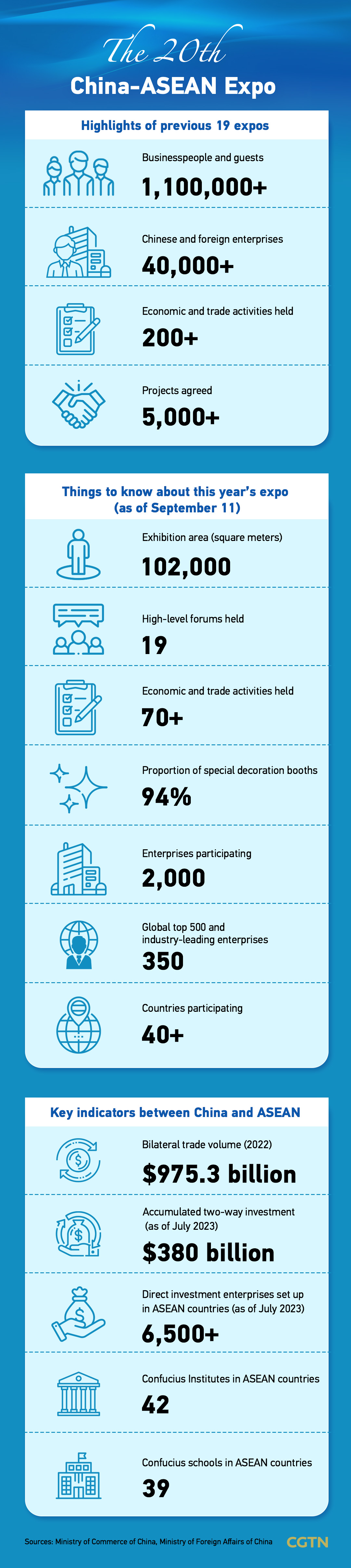Graphics: China-ASEAN Expo achieves fruitful results in 20 years
