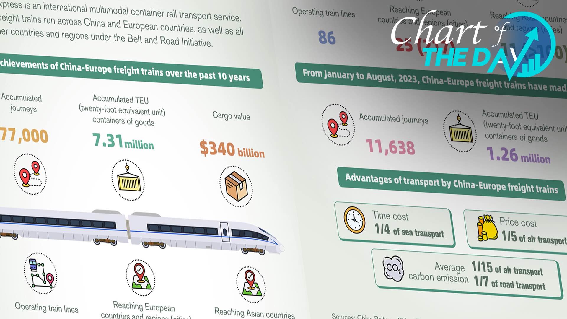 Achievements of China-Europe freight trains in 10 years