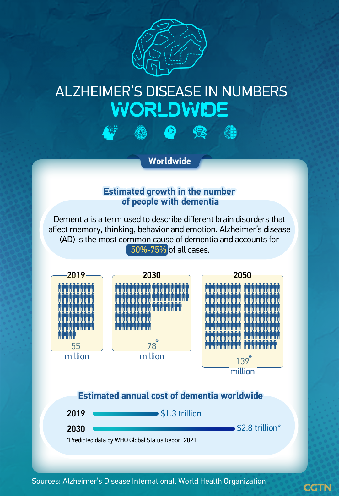 Chart of the Day: How serious is Alzheimer's disease?