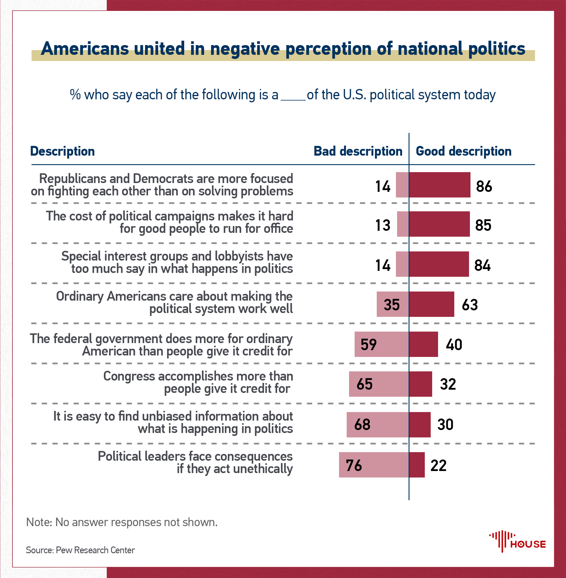 Americans united in negative perception of national politics