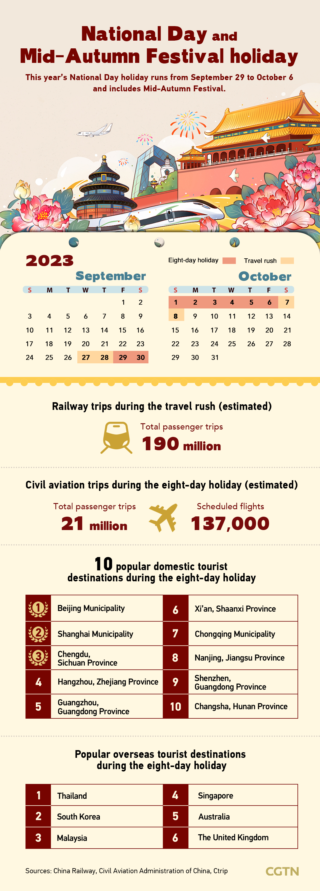 Graphics: China expects bumper travel rush during Golden Week holiday