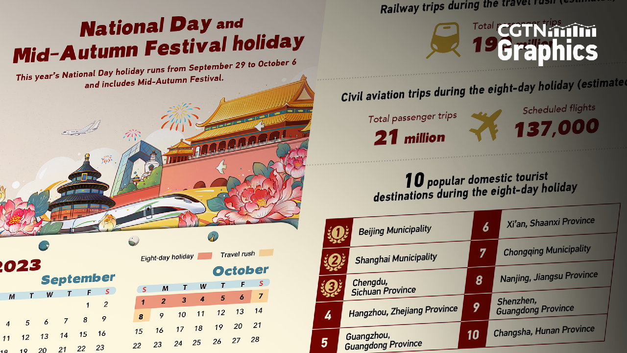 Graphics China expects bumper travel rush during Golden Week holiday