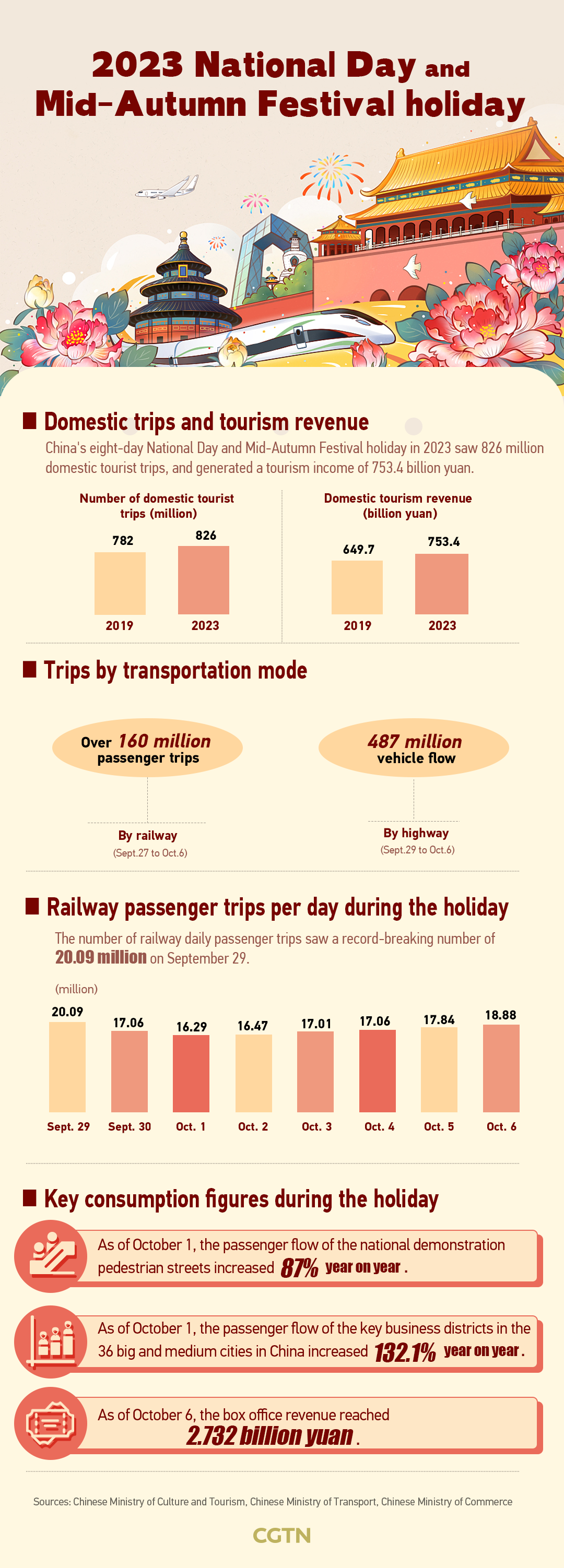 Graphics: China's Golden Week holiday sparks travel, consumption boom