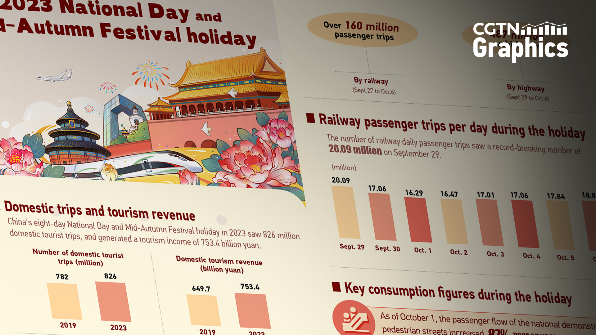 Graphics: China's Golden Week holiday sparks travel, consumption boom