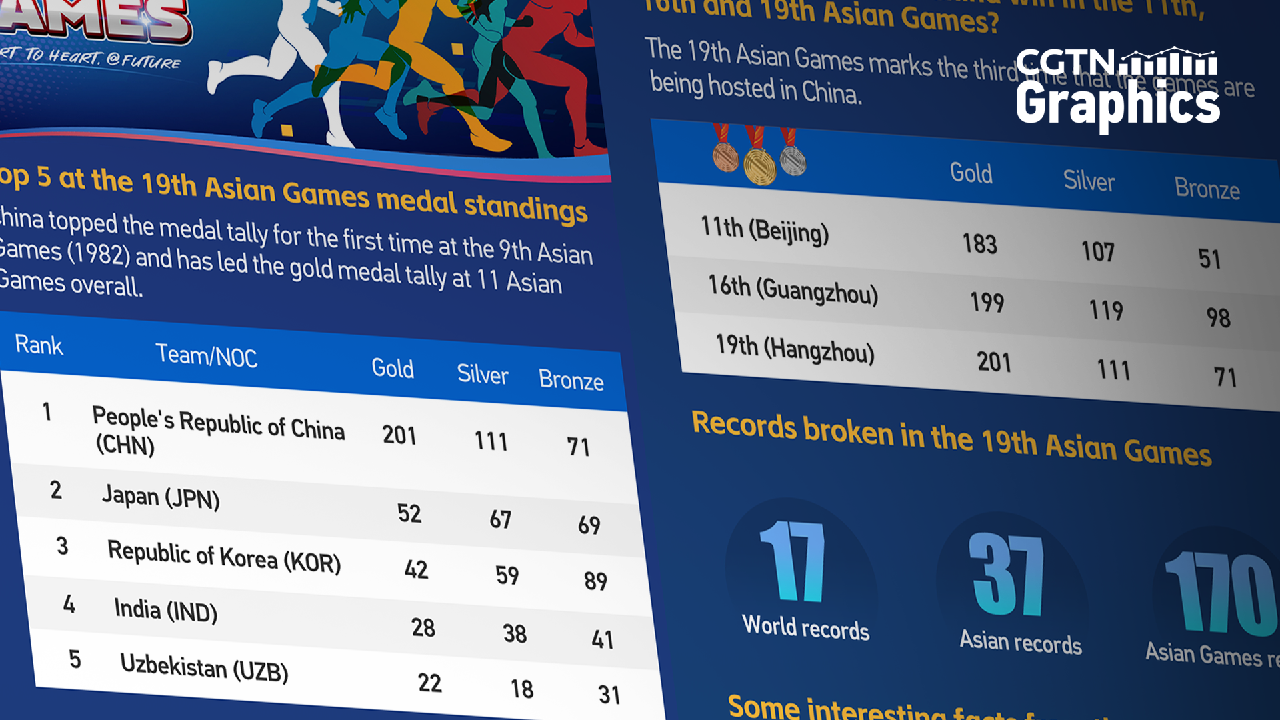 Chinese Athletes Finished The 19th Asian Games With Record 201 Golds - CGTN