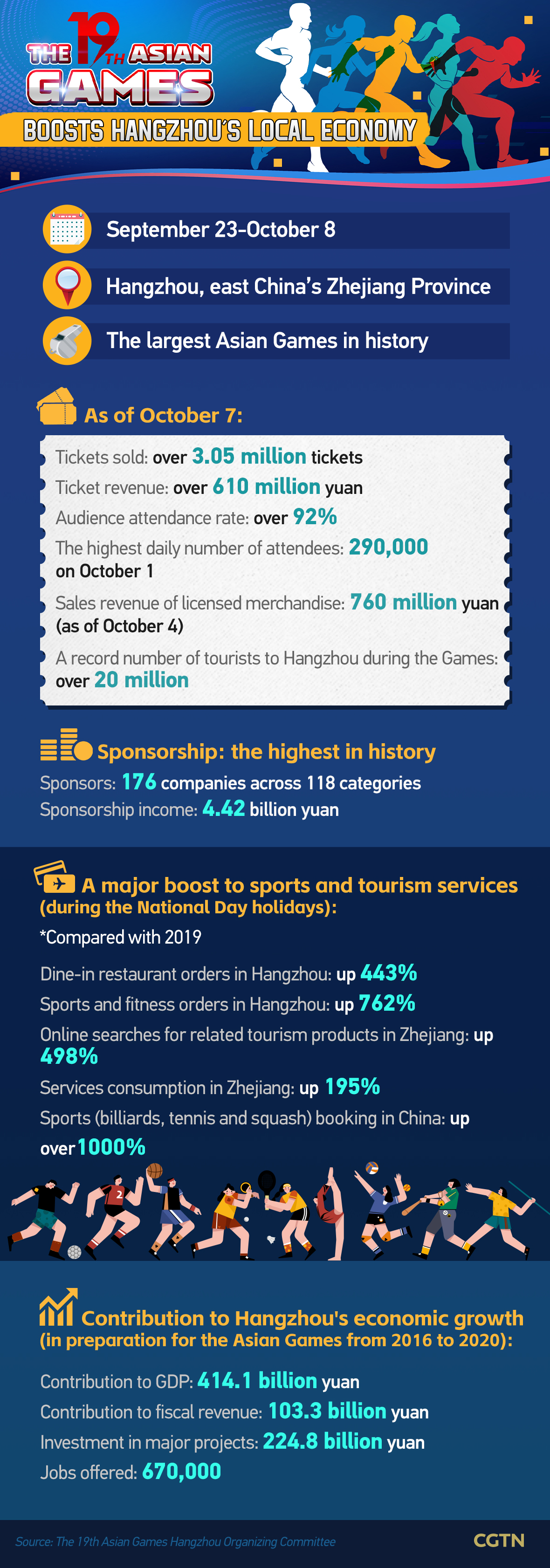 Graphics: The Asian Games boosts Hangzhou's local economy