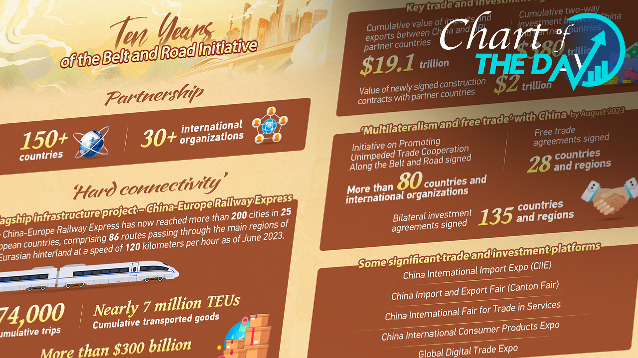 Chart of the Day Ten years of the Belt and Road Initiative CGTN