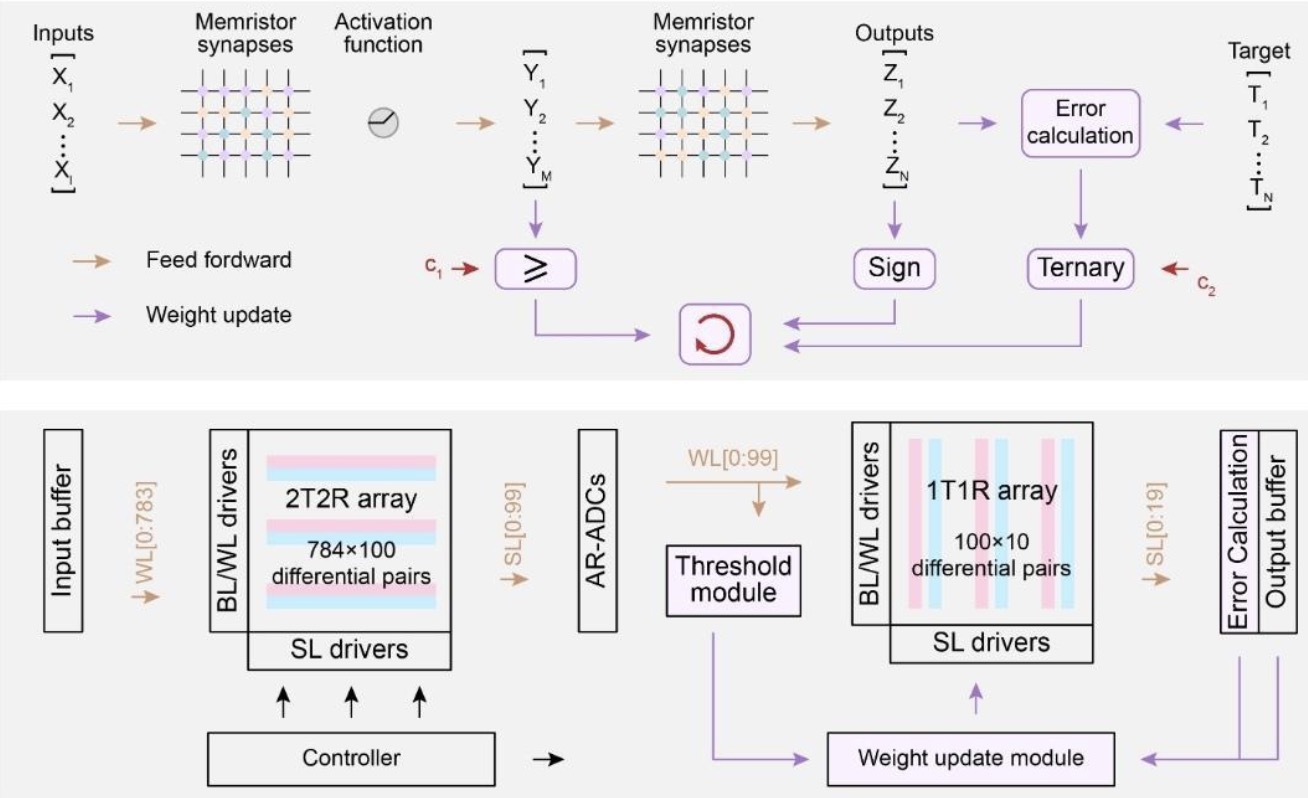 An illustration shows general algorithm and framework for efficient on-chip learning based on memristor storage and computing integration. /Tsinghua University