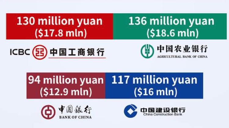 China's sovereign fund boosts stakes in 'Big Four' banks CGTN