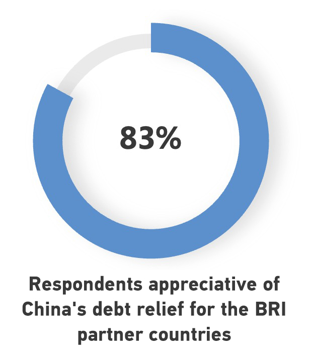 Poll: Over 90 percent praise fruitful results of the Belt and Road Initiative