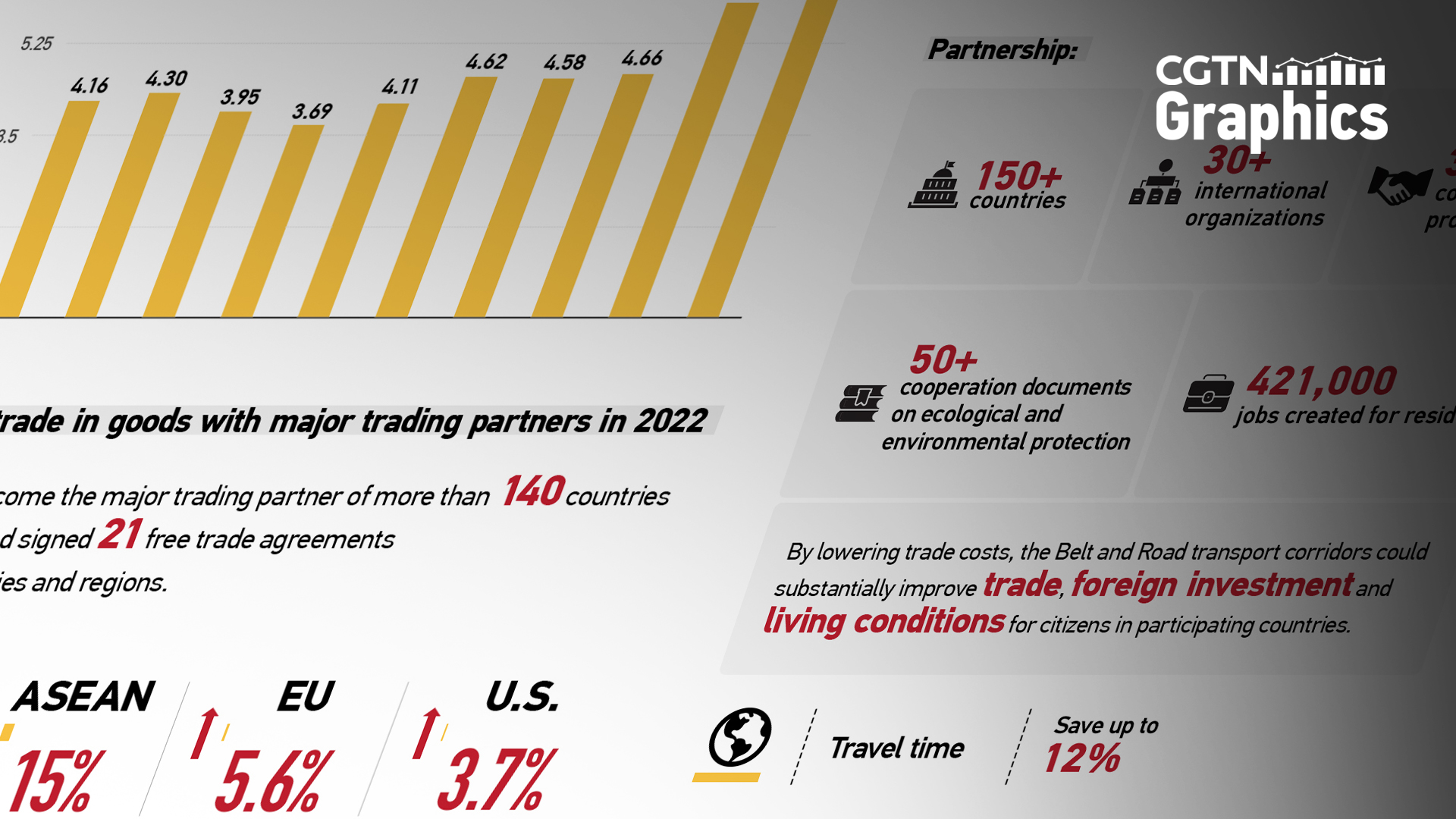 Graphics: China is committed to building an open world economy