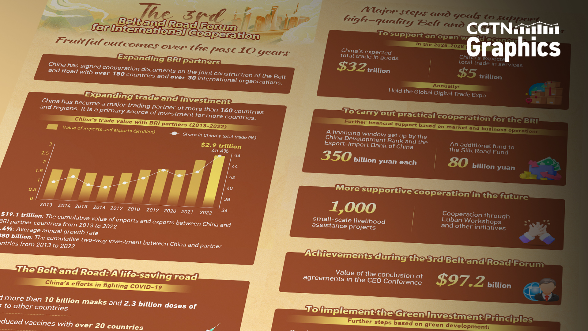 Graphics: BRI international cooperation achieves fruitful outcomes in 10 years