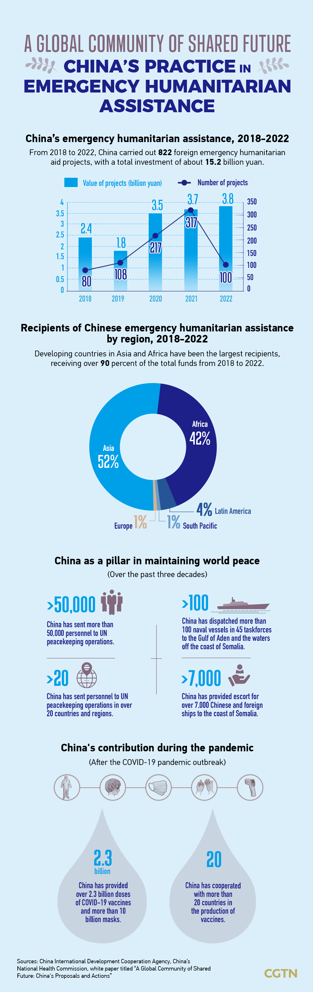 Graphics: China's practice in emergency humanitarian assistance