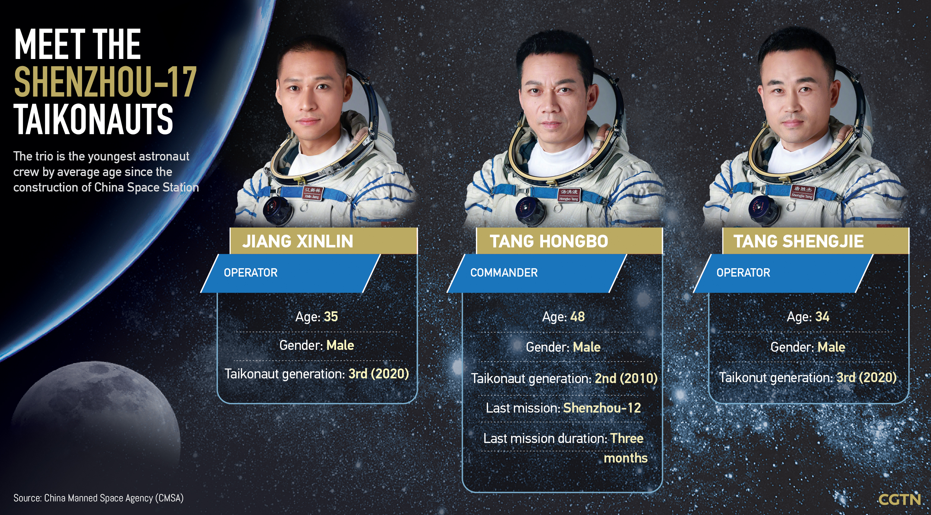 Profiles of Shenzhou-17 crew. /CGTN graphics by Yin Yating