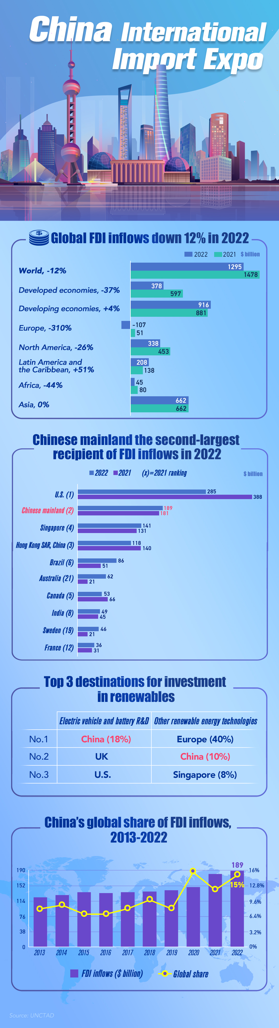 Graphics: China's FDI inflows rise despite global fall