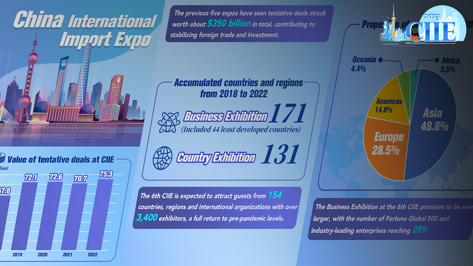 Graphics: CIIE a platform to share Chinese market to the world 