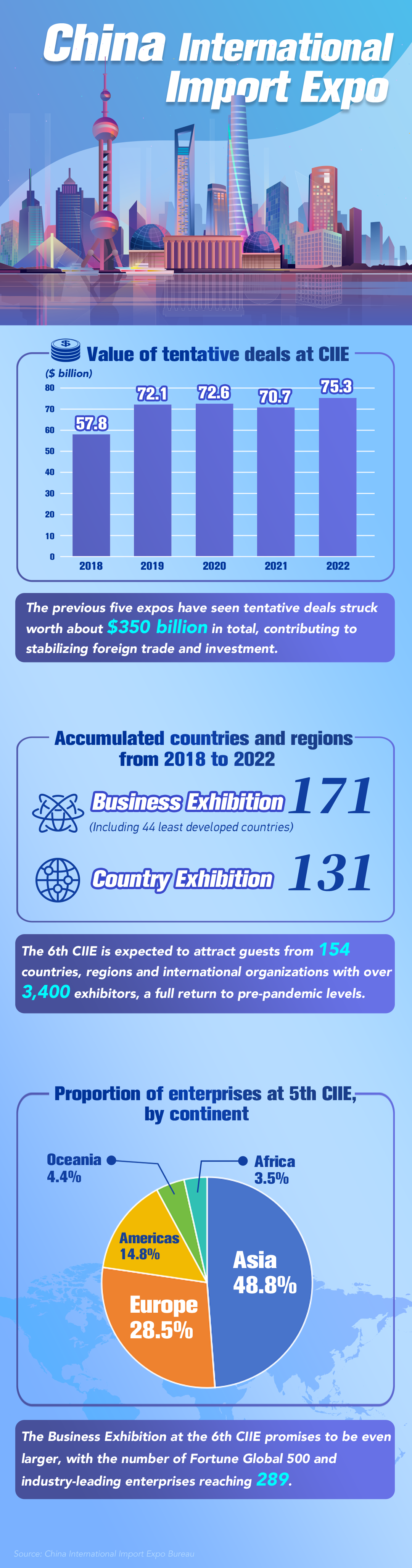 Graphics: CIIE a platform to share Chinese market to the world 